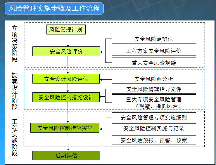 铁路建设工程安全风险管理（79页）-风险管理实施步骤及工作流程