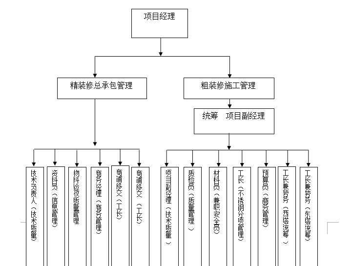 某项目精装修总承包管理总结-22页-人员分工