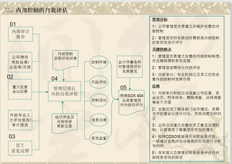 金地集团内控手册-149页-自我评估