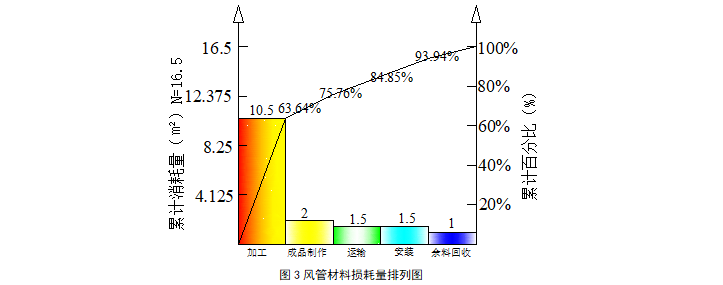 降低风管材料损耗率_3