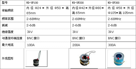 中压局端电力线网络传输解决方案 (中压工业电力猫）_6