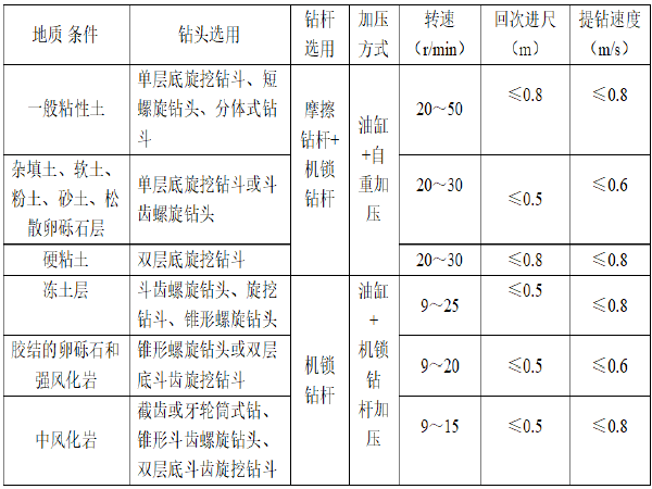 公路设计品质工程创建资料下载-高速公路扩容工程桩基础绿色公路及品质工程创建实施细则