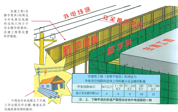 工程施工现场安全标准化图文展示256页-高、低压线路防护