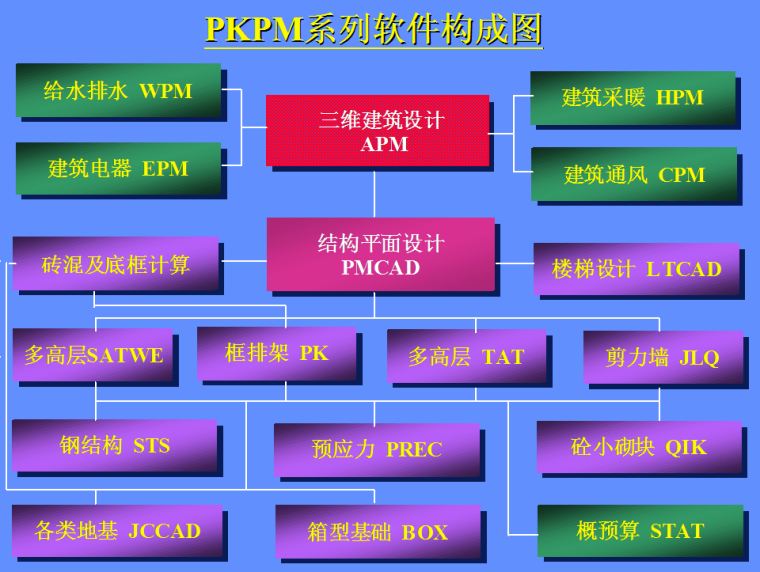 pkpm+预应力资料下载-[全国]工程结构计算软件PKPM讲义（共102页）