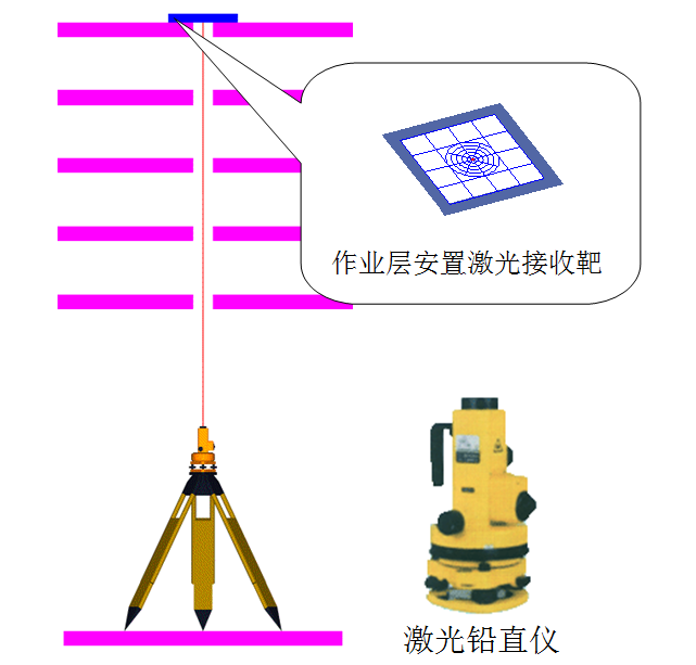 [北京]信息技术研发基地项目测量施工方案-激光铅直仪投测示意图