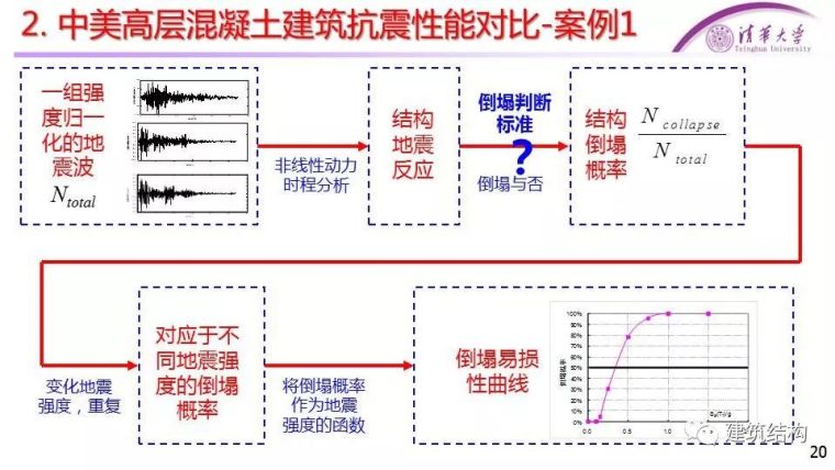 [干货]中美高层混凝土、钢结构抗震性能对比_19