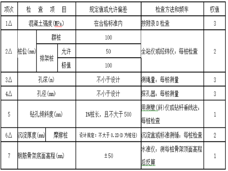 桥梁工程全套技术交底资料下载-高速桥梁工程钻孔灌注桩三级技术交底