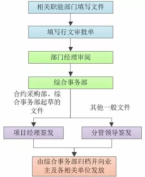 施工资料管理内容及流程图_3