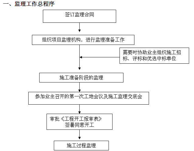 安全监理工程流程图资料下载-[湖南]大桥建设工程监理规划（流程图）