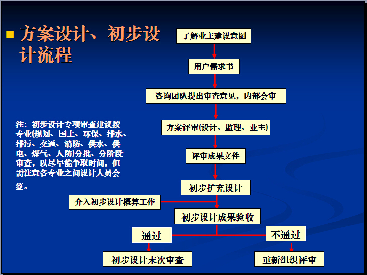 建设项目业主方管理指南讲义（附图丰富）-方案设计、初步设计流程