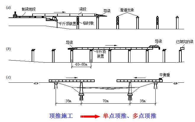 《混凝土梁桥和刚架桥》设计计算及施工技术PPT讲义634页-顶推施工法