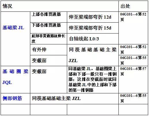 HOT! 总结11G101平法钢筋计算大表-22.jpg