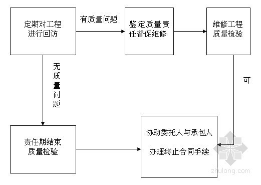 [福建]住宅小区工程监理大纲（包含土建 水电等）-保修阶段监理程序流程框图