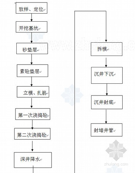 [江苏]道路排水顶管沉井施工组织设计-深井施工工艺流程 