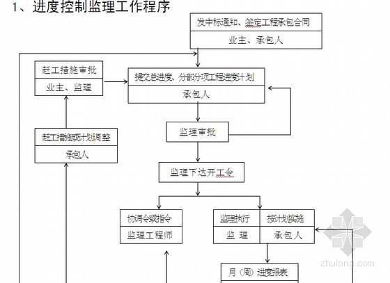 [山东]市政路网排水工程监理规划（流程图）-进度控制监理工作程序 