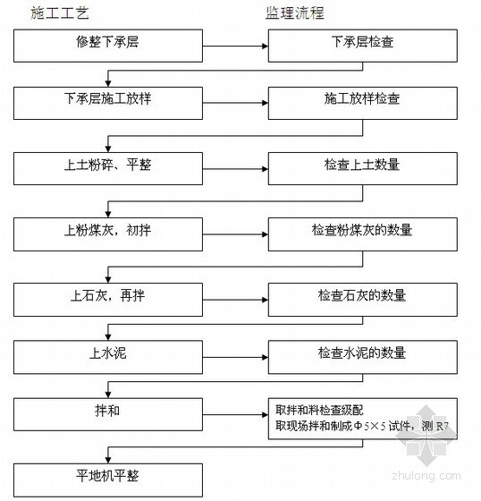 [江苏]市政道路改建工程监理实施细则（109页 附流程图）-灰土施工工艺流程 