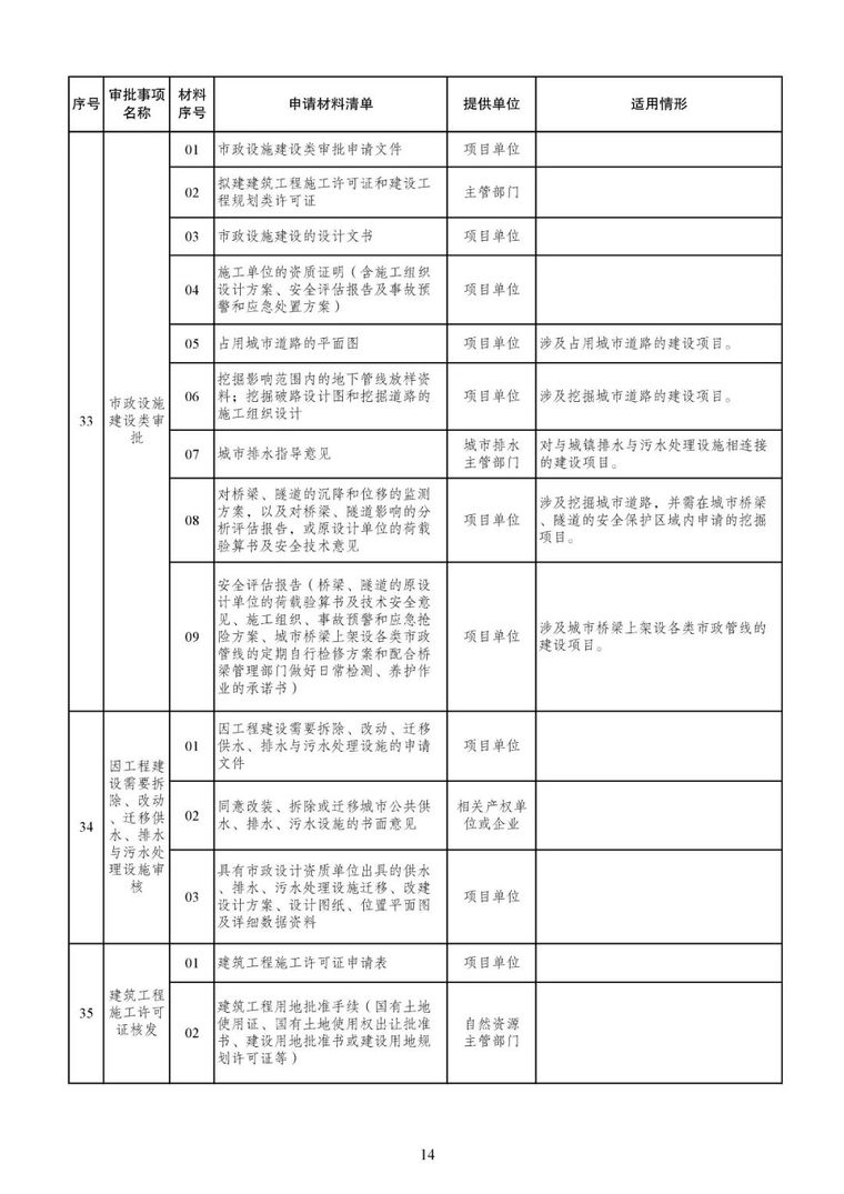 发改委等15部委公布项目开工审批事项清单。清单之外审批一律叫停_15