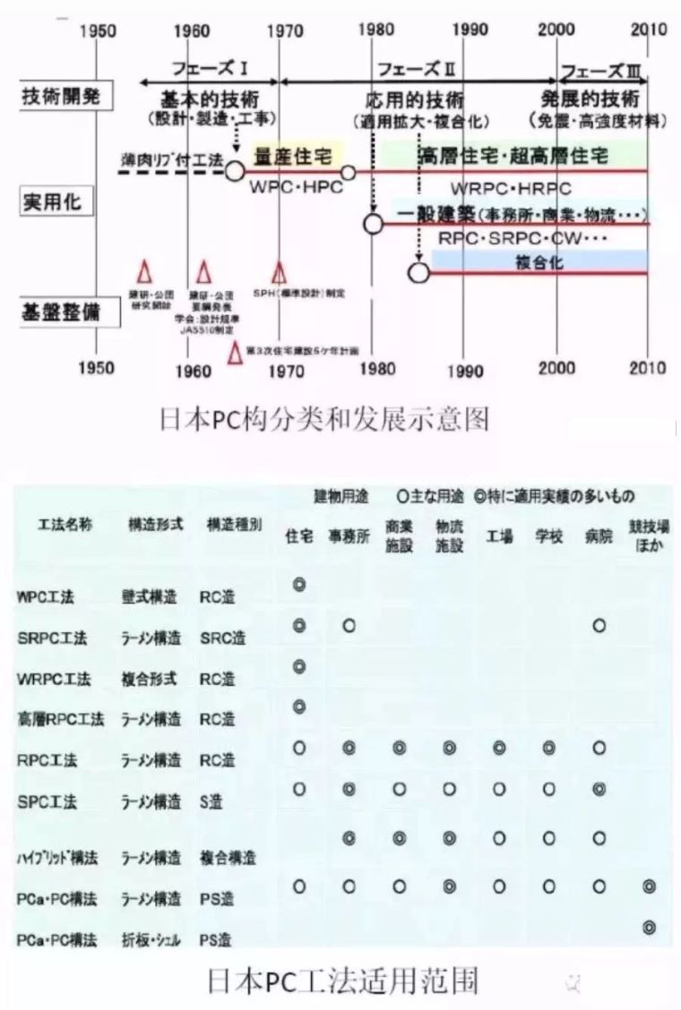 装配式转换层资料下载-技术|中国、日本、欧洲装配式建筑技术大起底！