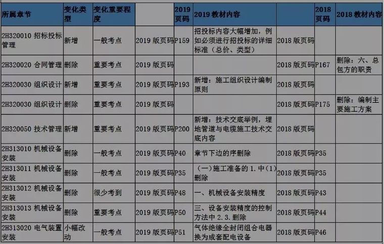 2019年二建教材变化内容详解！总变动达800处_14