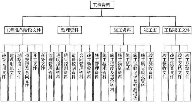 道路工程施工快速入门资料下载-毕业就当资料员，建筑工程资料员快速入门工作指引！