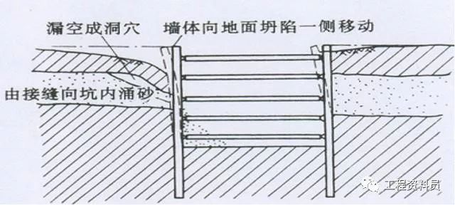 深基坑工程事故类型_9