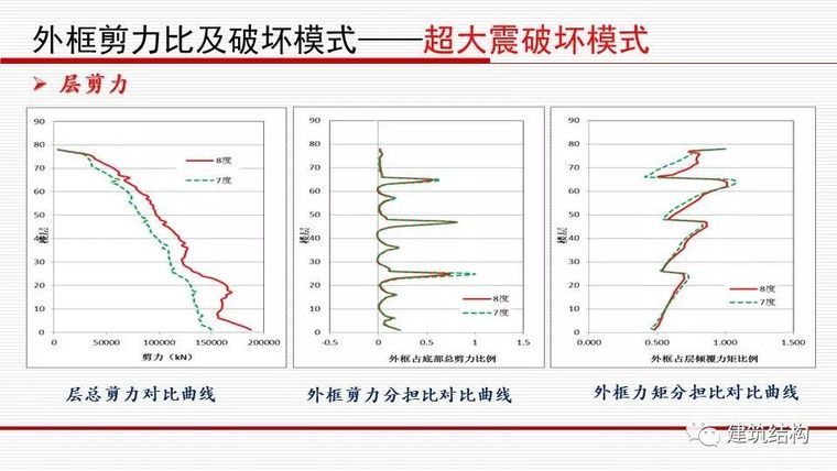 华东院总工周建龙：从抗震概念设计到基于破坏模式的设计_37