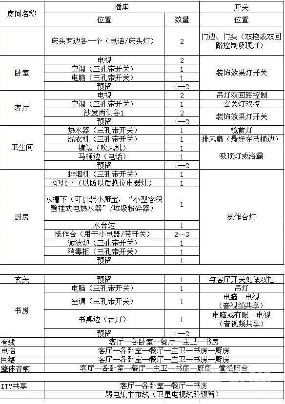 开关控制三灯资料下载-开关插座房间布置图，这个一定要果断收藏！