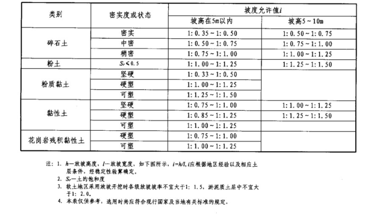 基坑支护形式及技术应用-2边坡开挖坡率允许值参考表