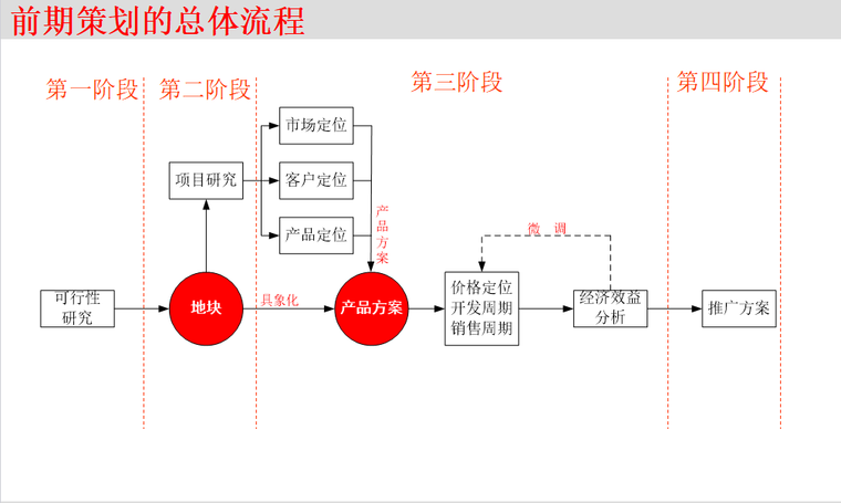 地产前期及营销资料下载-房地产前期策划汇总