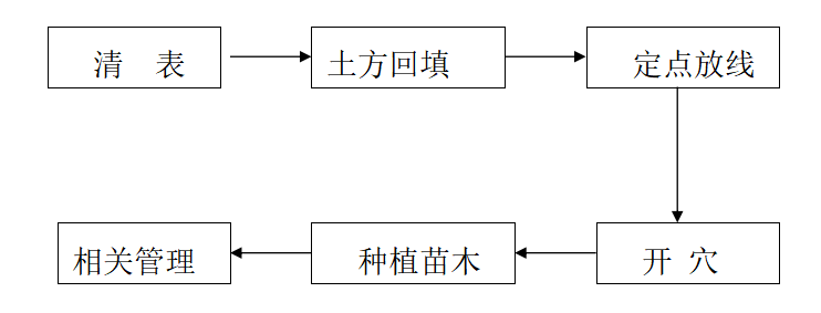 贾汪老城区绿化提升工程监理细则（共12页）-监理工作流程