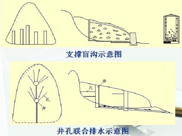 水对边坡稳定性影响ppt版（共16页）-边坡治水措施