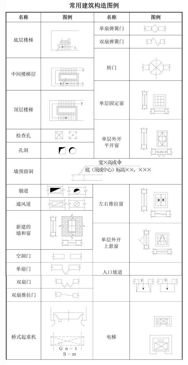 10大技巧助你看懂施工图，推荐收藏！（附：常用符号、图例、代号_7