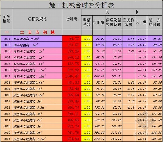 全国水利水电造价定额资料下载-[全国]水利工程施工机械台时费定额（2002版）