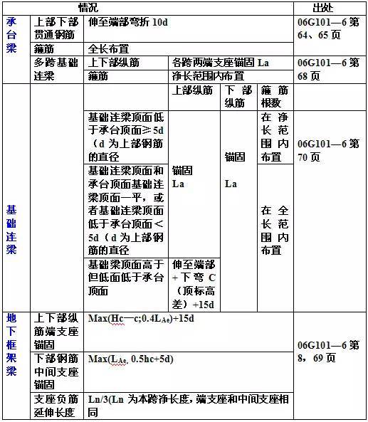 HOT! 总结11G101平法钢筋计算大表-23.jpg