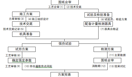 强夯法地基处理施工组织设计Word版（共32页）_1