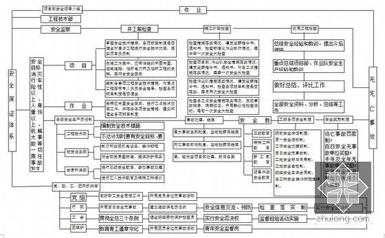 [黑龙江]双线铁路四电工程实施性施工组织设计135页（接触网通信变电信号）-安全保证体系图