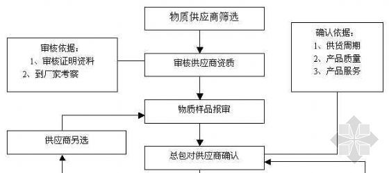 物质采购流程资料下载-物质采购流程图