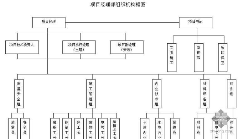 施工组织机构框图模板资料下载-四川某住宅项目经理部组织机构框图