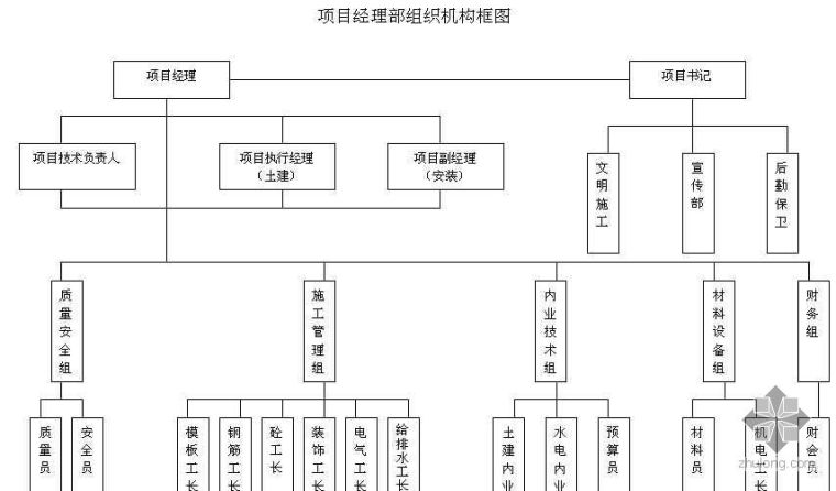 项目环境管理体系框图资料下载-四川某住宅项目经理部组织机构框图