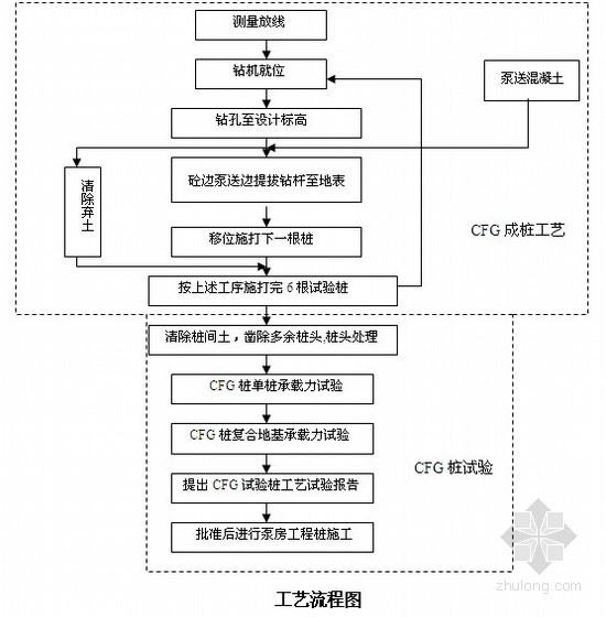 cfg桩设计桩长资料下载-[江苏]泵站CFG桩桩基工程试桩施工方案