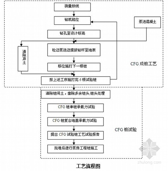 CFG桩施工工资料下载-[江苏]泵站CFG桩桩基工程试桩施工方案