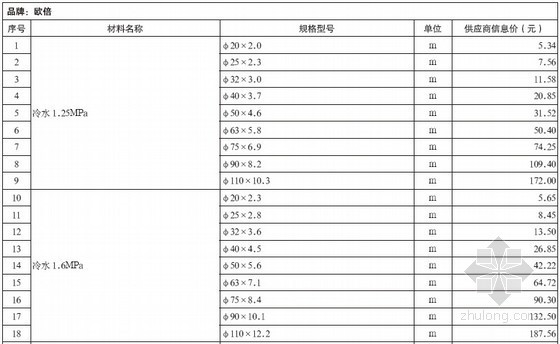 2019年材料信息资料下载-[重庆]2012年4月造价信息材料价格信息