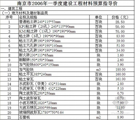 建筑材料指导价格资料资料下载-[南京]2006年第1季度建筑材料市场指导价格