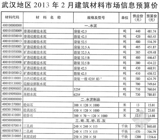 2级公司水泥路面预算资料下载-[武汉]2013年2月建筑材料市场信息预算价