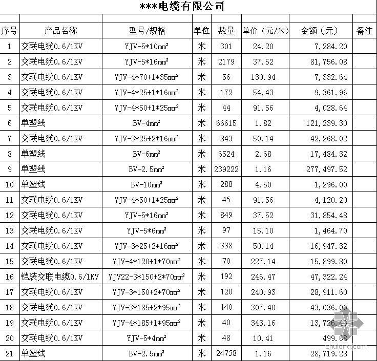 2009年5月广东电缆材料报价信息