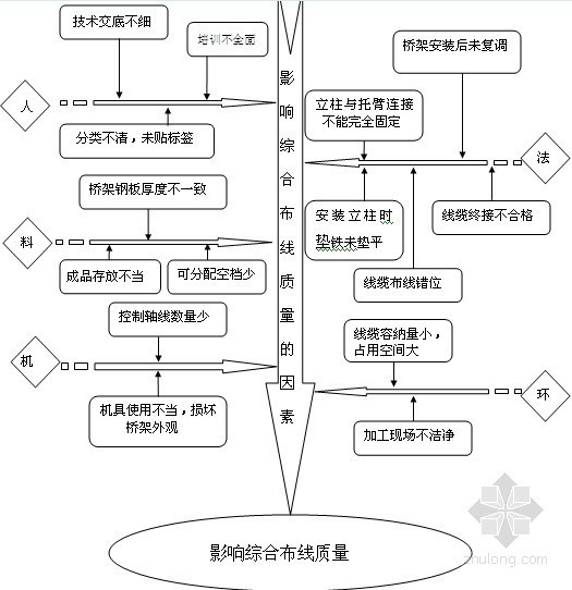 后浇带创新型qc资料下载-运用管理型桥架提高综合布线质量QC成果