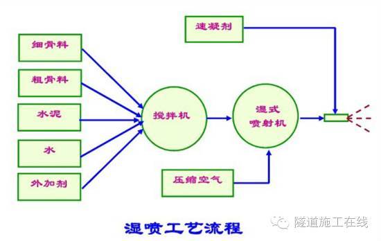 隧道混凝土喷射流程及工艺_4