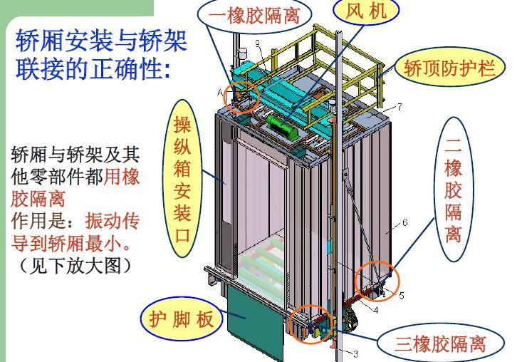 建筑工程电扶梯安装培训精华讲义（290页，图片丰富）-轿厢安装与轿架