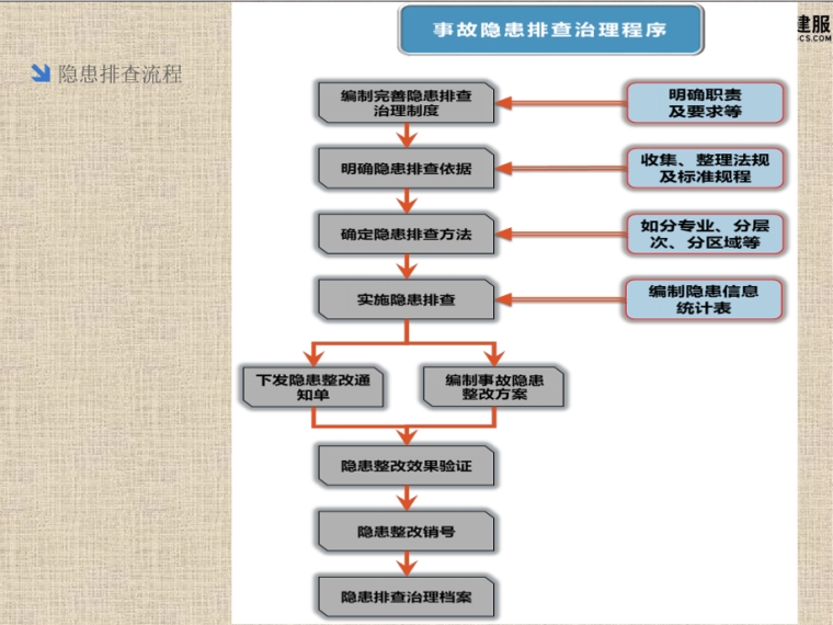 双体系建设——风险分级管控及隐患排查治理_6