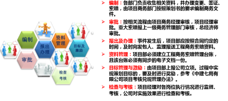 知名企业项目管理标准宣贯（PPT）-项目商务管理-变更签证索赔